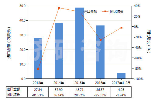 2013-2017年2月中國其他鎢酸鹽(HS28418090)進(jìn)口總額及增速統(tǒng)計(jì)